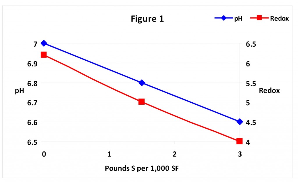 Reduction Oxidation compared with Sulfur in soils